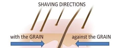 Shaving Directions With the Grain and Against the  Grain